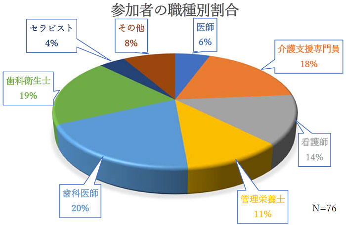 参加者の職種別割合