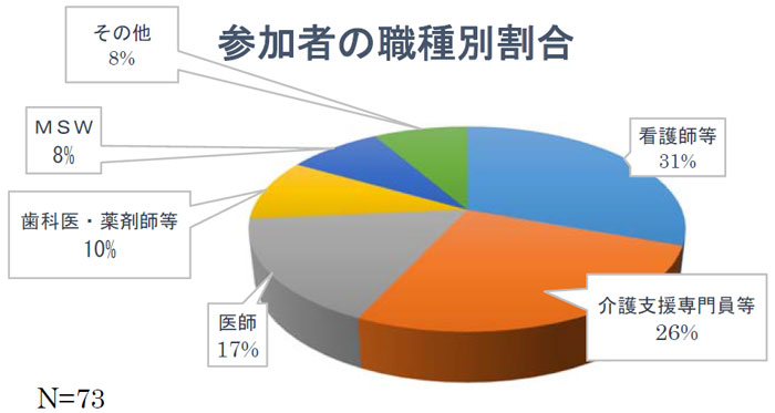 参加者の職種別割合