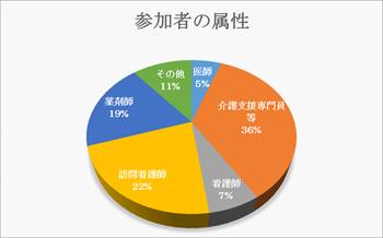 在宅医療多職種チーム力向上研修会(Part1)